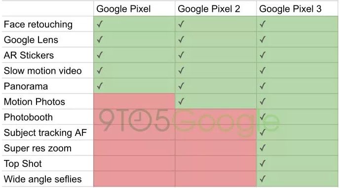 Három extra kamerafunkciót hoz a Pixel 3