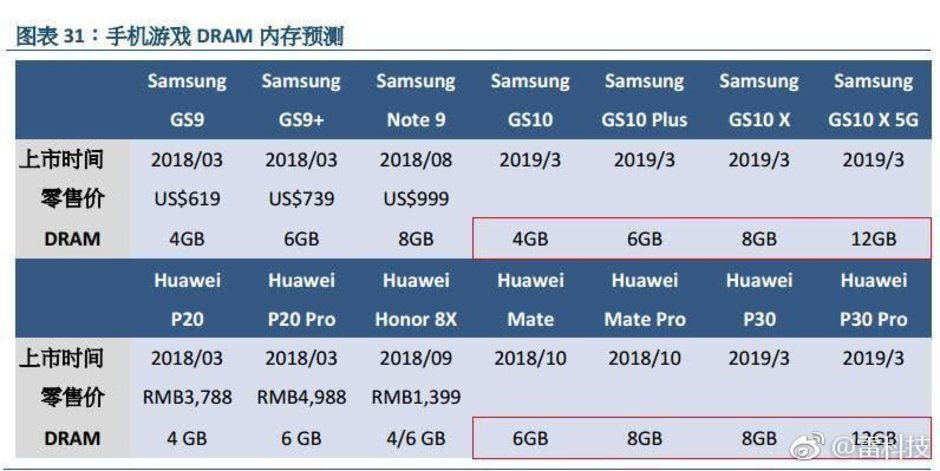 Samsung Galaxy S10: 12 GB RAM-mal