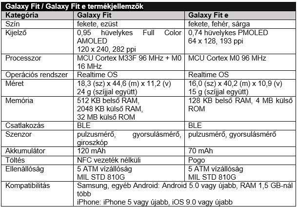 Okosórát, okoskarkötőt és fülhallgatót is hozott a Samsung
