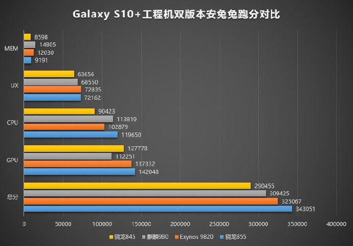 Képen a Galaxy S10, benchmarkon az S10+