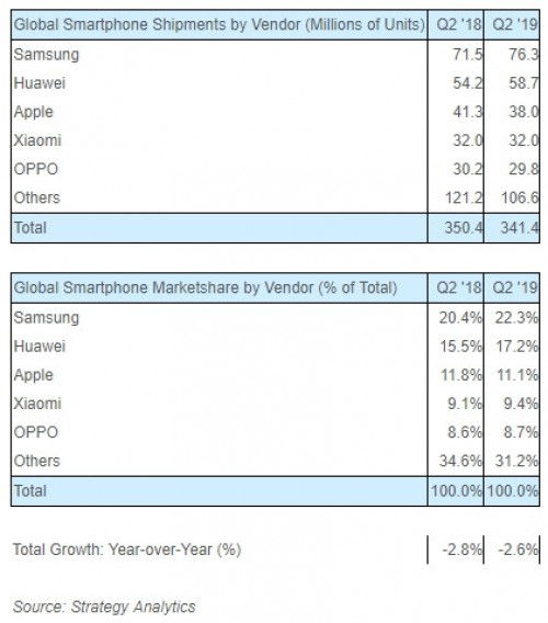 Továbbra is a Samsung uralja a mobilos piacot