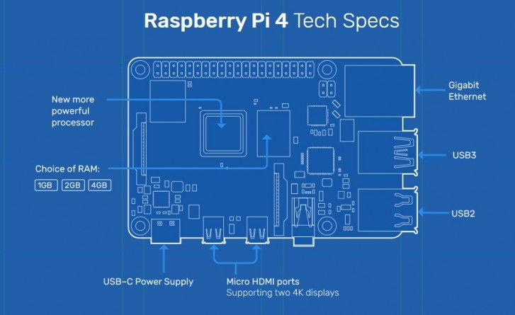 Megvásárolható az új Raspberry Pi 4