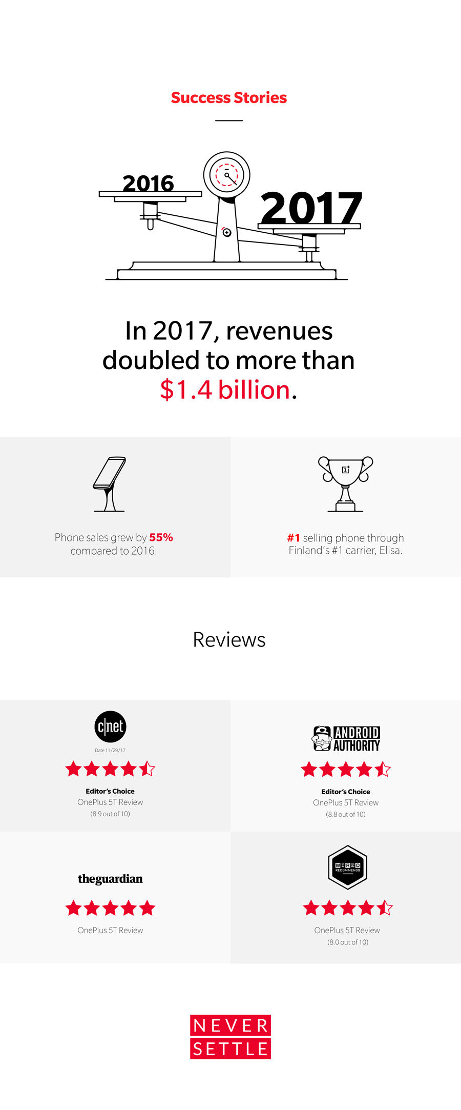 A OnePlus nyerésre áll