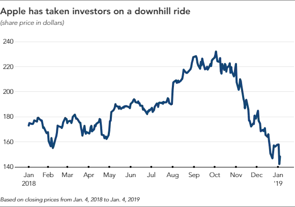 Újra csökkenti a gyártást az Apple