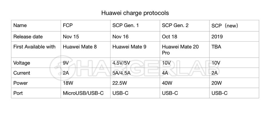 20 wattos gyorstöltő Huawei mobilokhoz