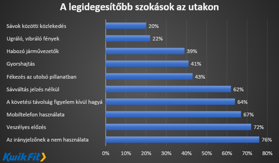 A legidegesítőbb mobilozási szokás itthon