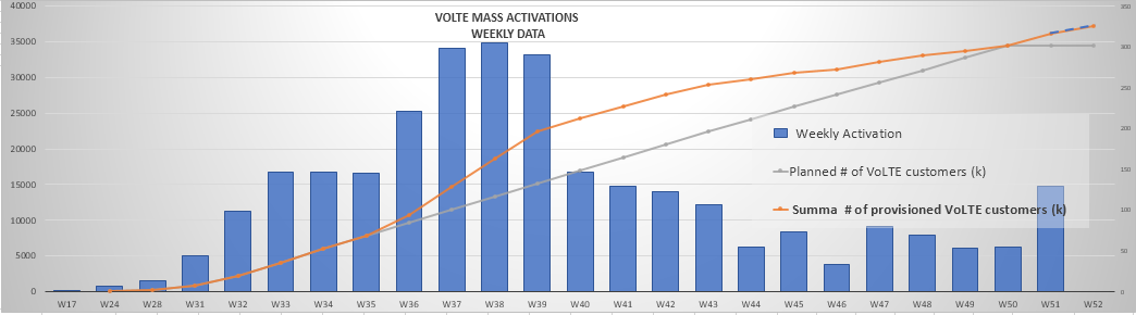 300 ezren már 4G Hangon kezdték az évet