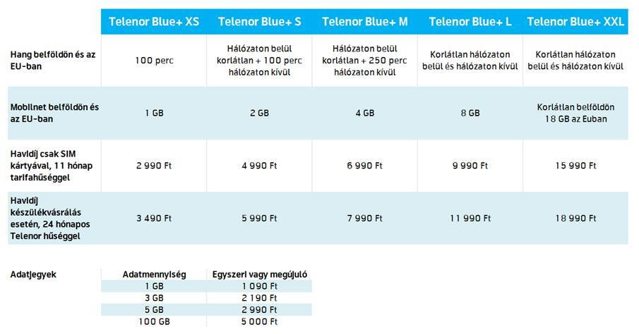 Új, Blue+ tarifacsomagok a Telenornál