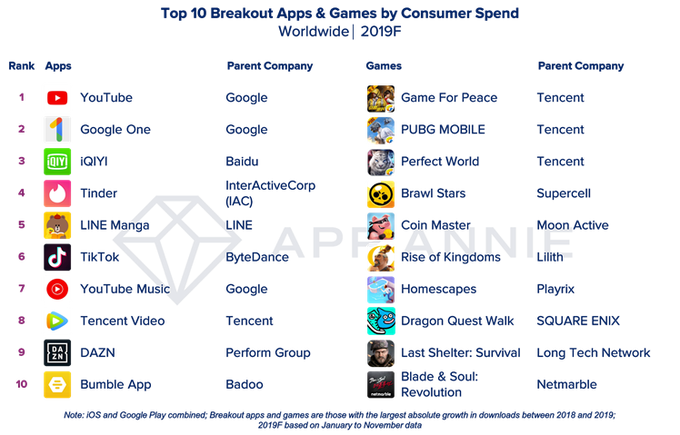 2019 legjobb appjai és játékai