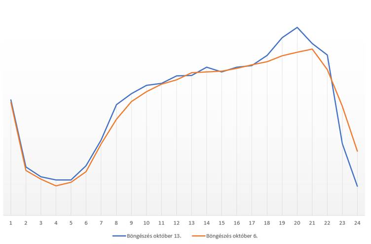 A választások felpörgették a mobilnet-forgalmat is
