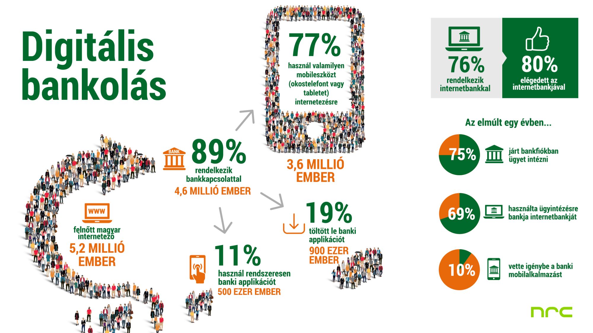 Egyre népszerűbb az online bankolás