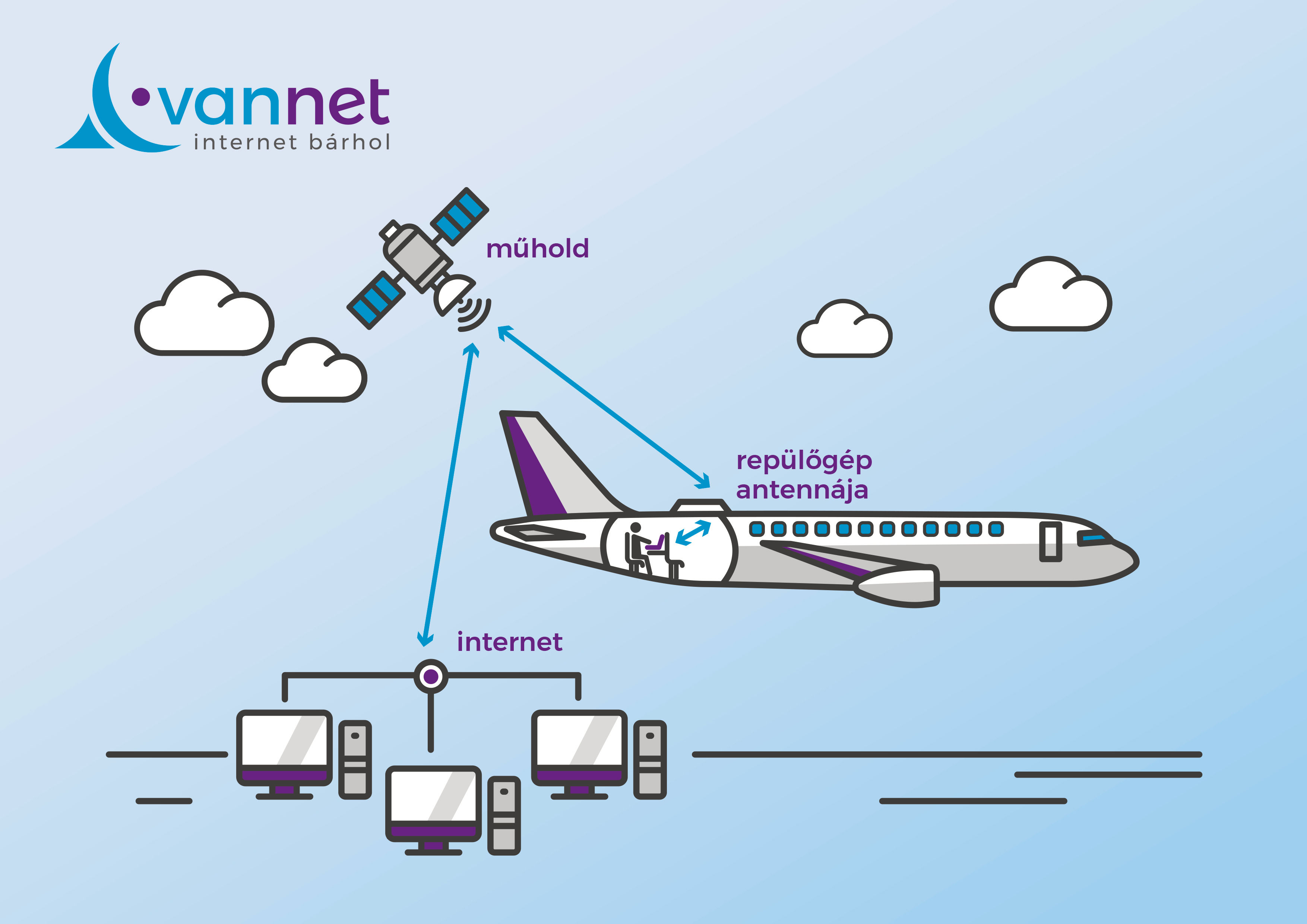 Internet már repülőkön is