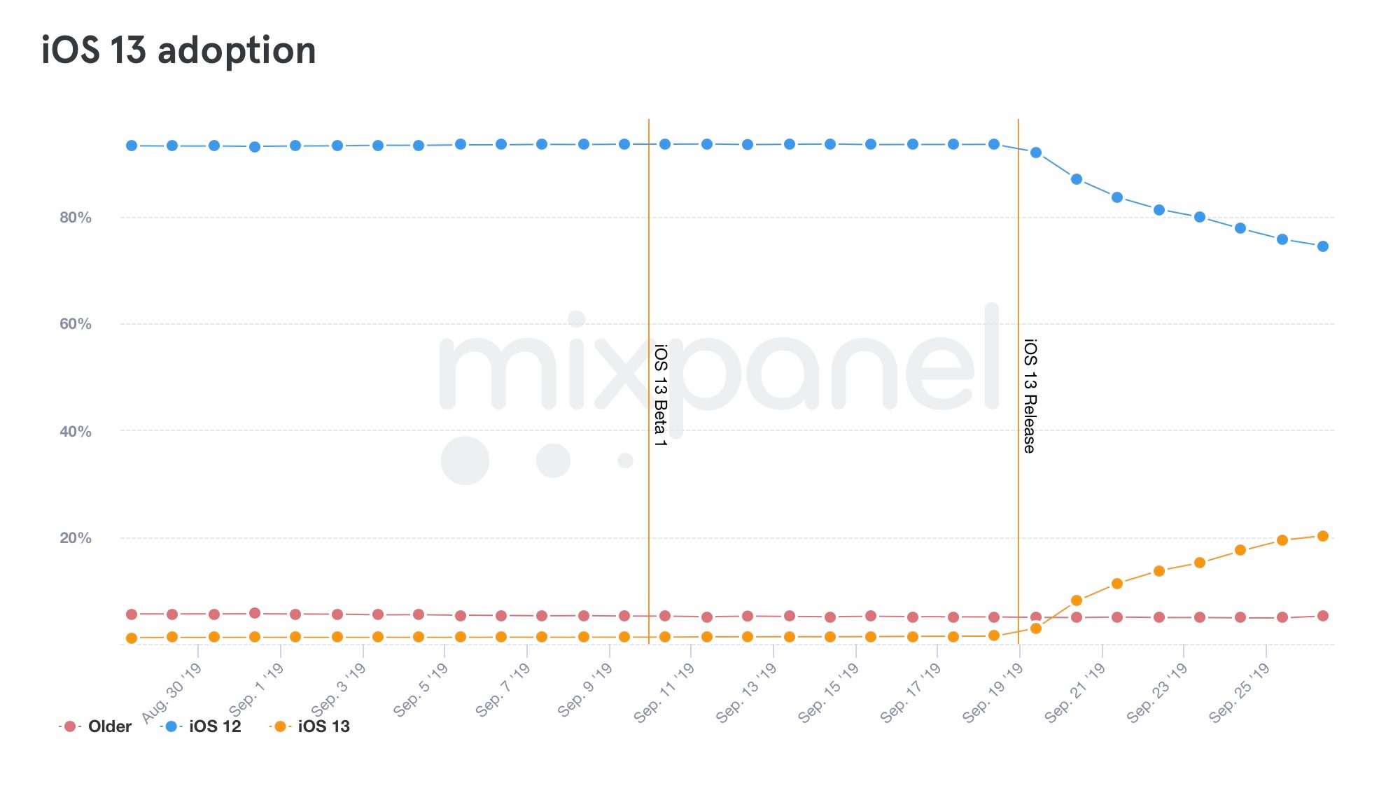 Viszik az iOS 13-at, mint a cukrot