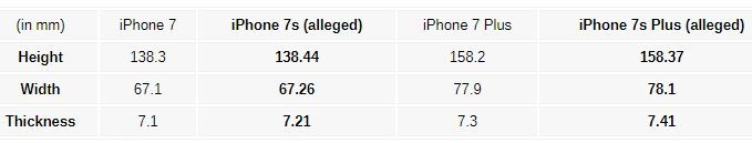 Mutatjuk, mekkora lesz az iPhone 7s és Plus