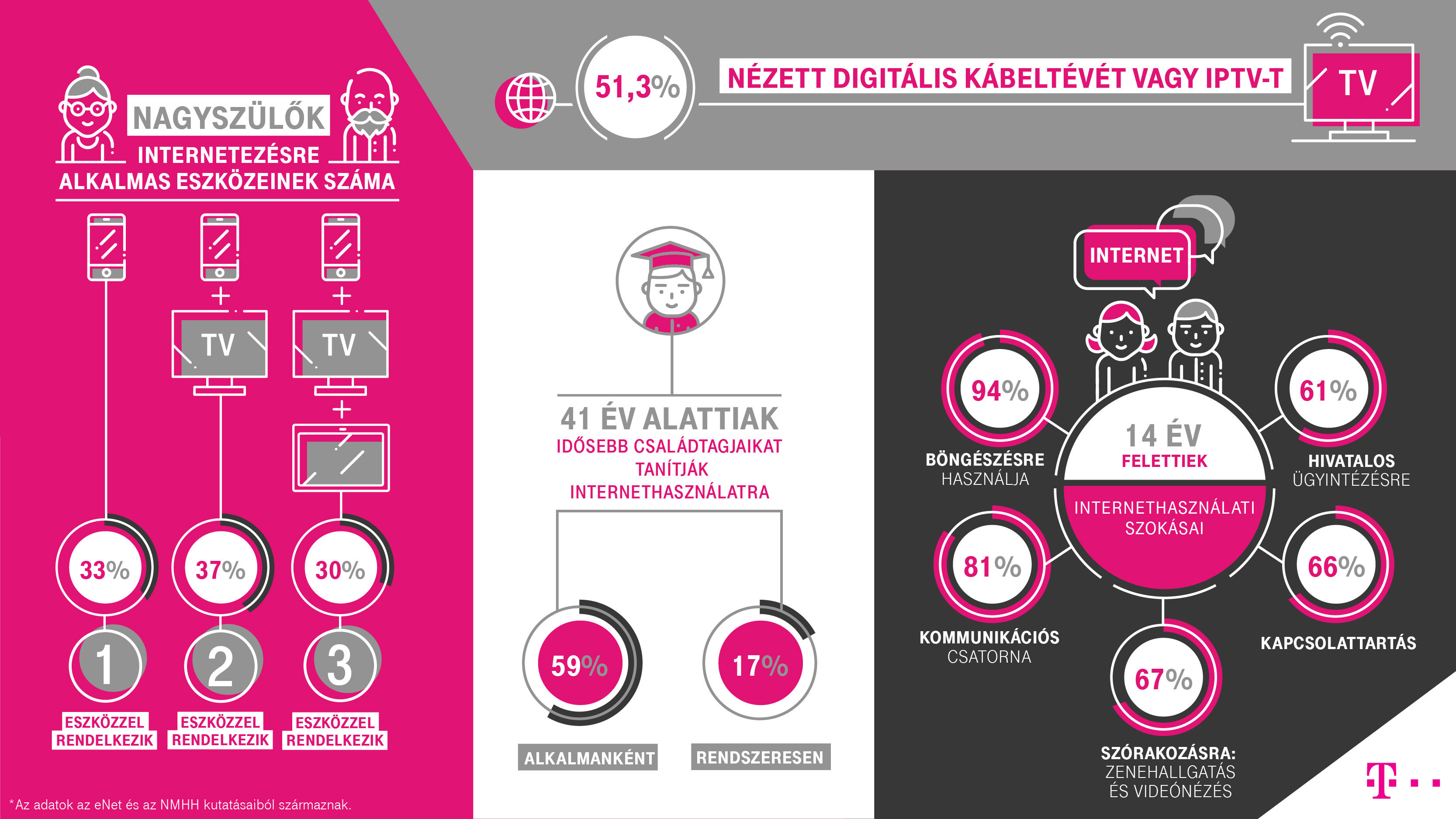 Megújult a Telekom Magenta csomagja