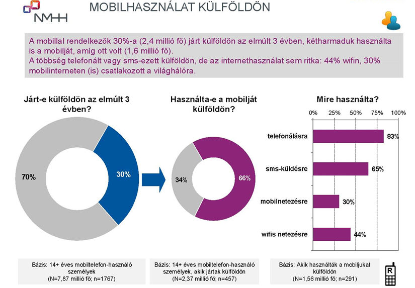 Mától nem drágább a roaming hívás