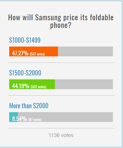 Mennyibe kerül a hajtogatható Samsung?