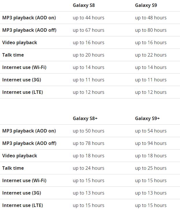 Nem lesz jobb az S9 akkumulátor ideje