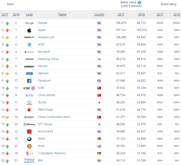 A Telekom rekordot ért el Európában