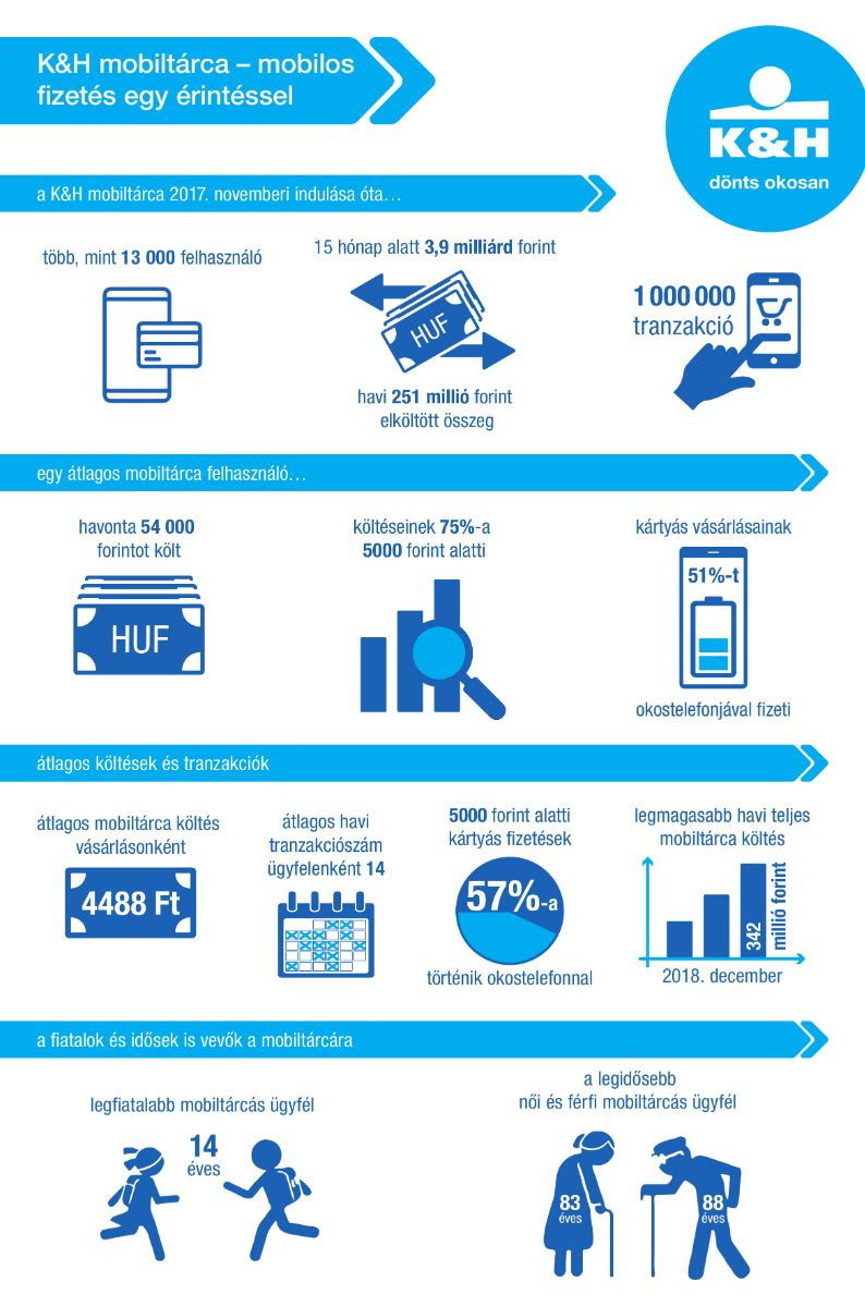 Havi 251 milliót költenek a mobiltárcások