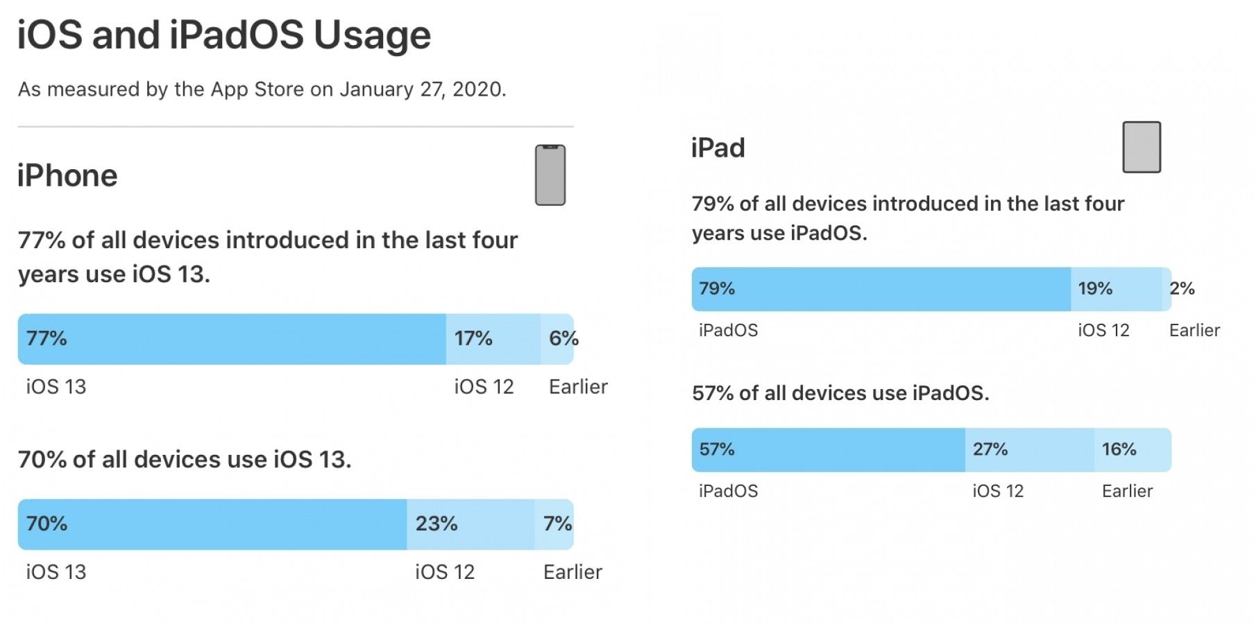 Négyből három iKütyün iOS 13 fut