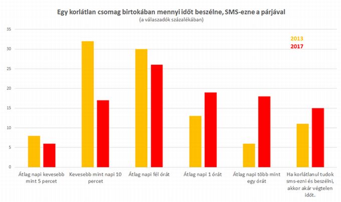 Valentin napra ne SMS-t küldj!